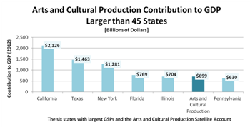 Arts and Cultural Production Contribution to GDP