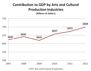 Contribution to GDP b y Arts and Cultural Production Industries