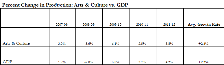 Percent change in production A.C. and GDP