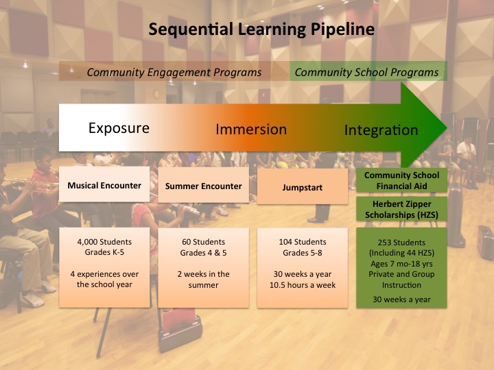Diagram One: Colburn’s Sequential Learning Pipeline provides access to excellence for students of need.