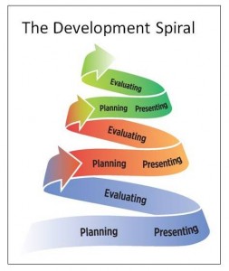 The Development Spiral