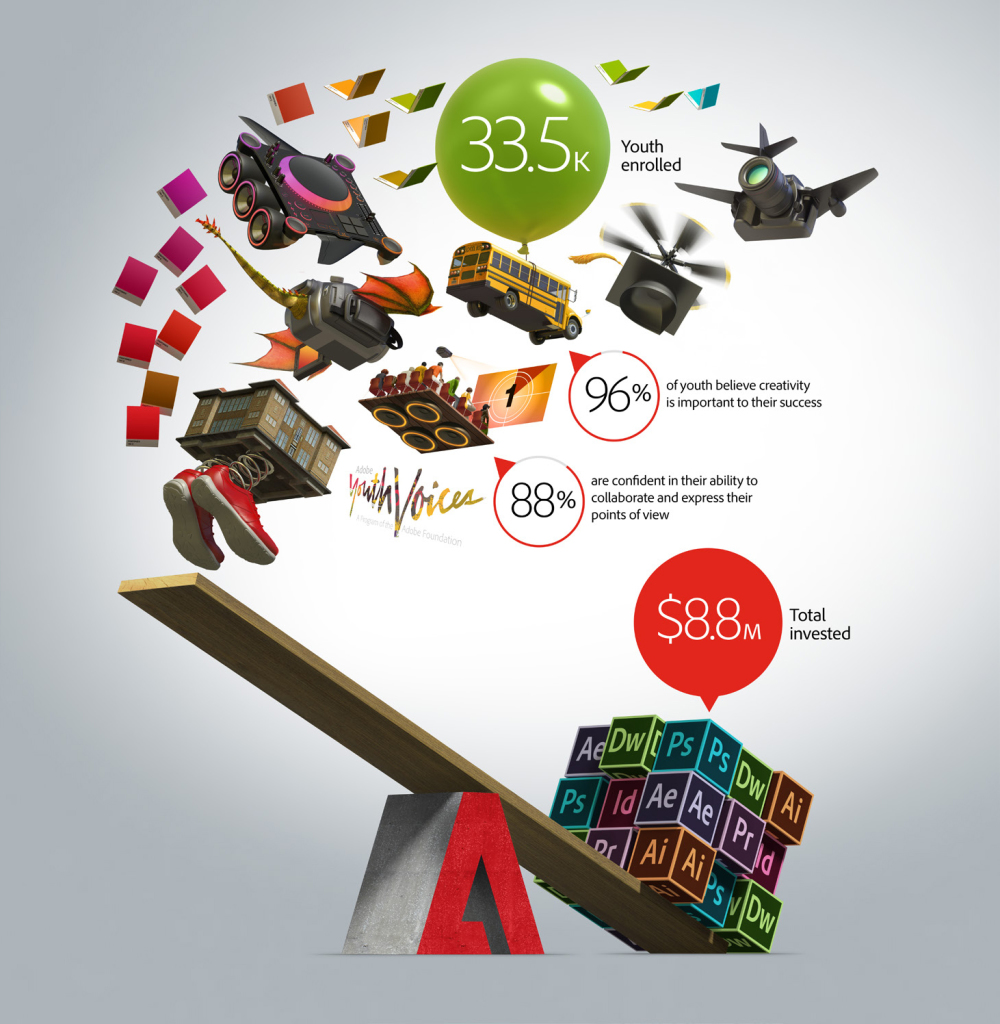 Infographic showing the social impact of Adobe Youth Voices program in 2013. Source: Adobe Corporate Responsibility Report, 2013