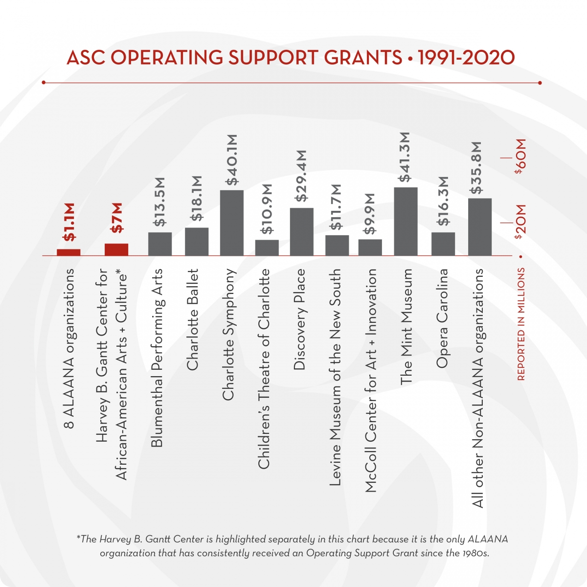 A chart titled “ASC Operating Support Grants, 1991-2020.” At left, a bar shows 8 ALAANA organizations received $1.1 million in grants, compared to organizations such as the Charlotte Symphony, which received $40.1 million.