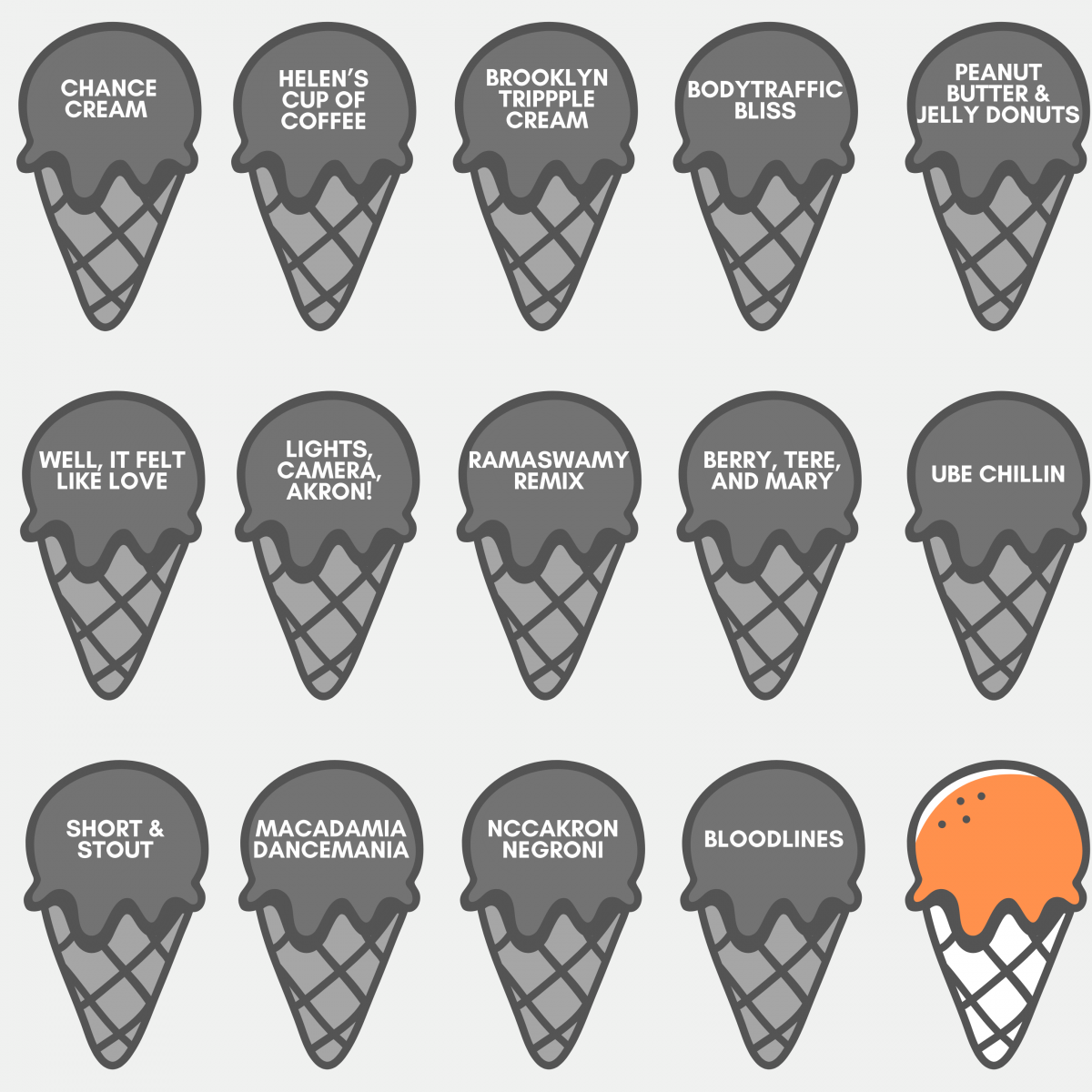 The fourteen flavors of NCCAkron, with more to come. Image description: A 3×5 grid of gray-and-black ice cream cones with names like “Lights, Camera, Akron!” and “Macadamia Dancemania”. The last cone is orange, and unnamed, implying a delicious future of flavors ahead.