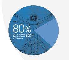 A blue circular graphic with Da Vinci's Vetruvian Man in the background that reads "80% of companeis made a financial contribution to the arts"